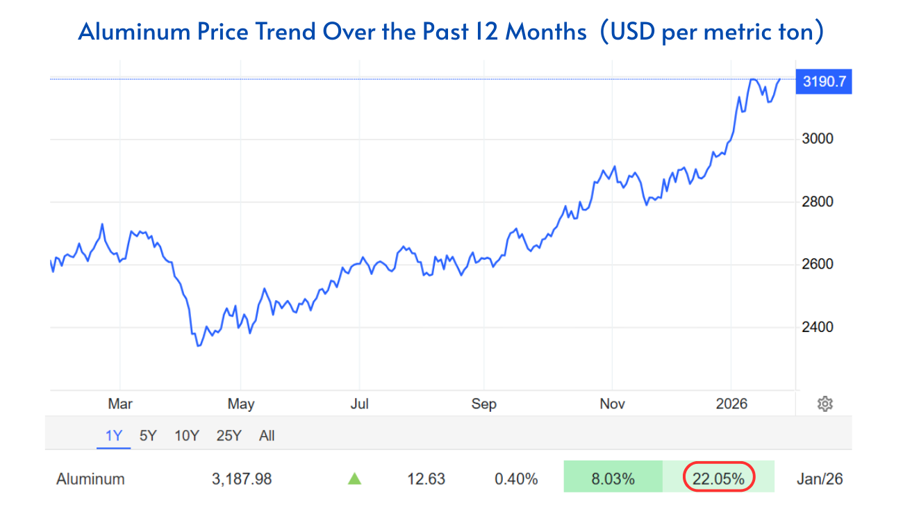 aluminum-price-trend-in-12-months