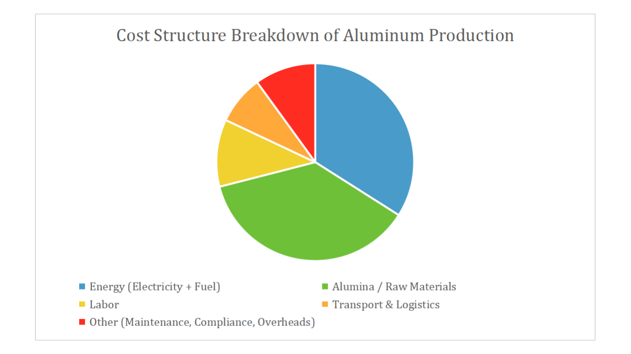 cost-structure-breakdown-of-aluminum-production